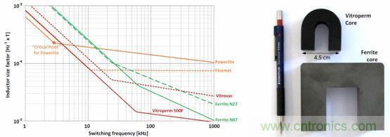 图 2. 用作频率函数的不同芯材的电感器大小，以及与 Vitroperm 和铁氧体磁芯的大小比较