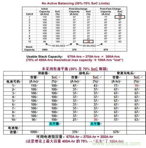 图2：由于电池之间的失配而导致电池组容量损失的例子