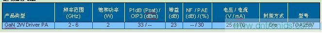 TriQuint GaN 驱动放大器