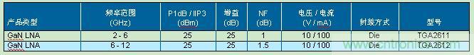  TriQuint GaN 低噪声放大器