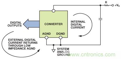  图1. 数据转换器的模拟地(AGND)和数字地(DGND)引脚应返回到系统模拟地。