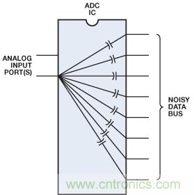 图5. 在输出端使用缓冲器/锁存器的高速ADC 具有对数字数据总线噪声的增强抗扰度。