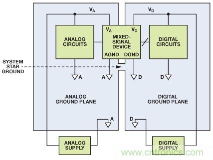 图8. 混合信号IC接地：单个PCB（典型评估/测试板）。