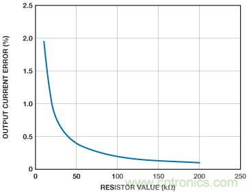 图2. R1与输出电流精度之间的关系。