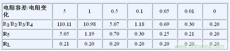 表1. 最差情况输出电流误差(%)与电阻容差(%)