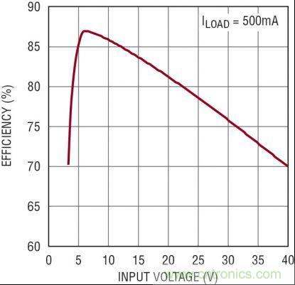 图3：5V、2MHz 汽车电源的效率随 VIN 的变化