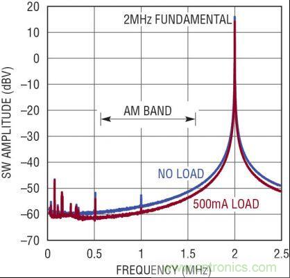 图6：固定频率低噪声 PWM 可最大限度地减少 AM 频段上的辐射