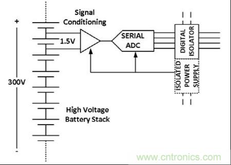 图1：用隔离前端测量高压电池组中单个电池的电压