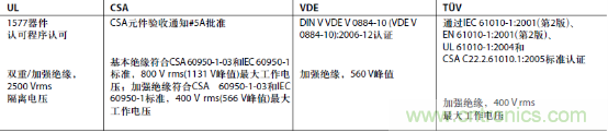 表1：ADI公司ADuM140x系列数字隔离器的监管机构认证