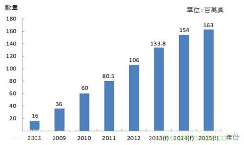 图：2008~2015年全球智能电表出货量及安装量　　