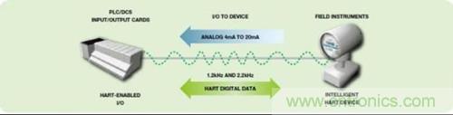 图1：采用HART的变送器通信