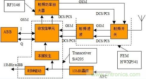 图 手机射频模块基本构成图