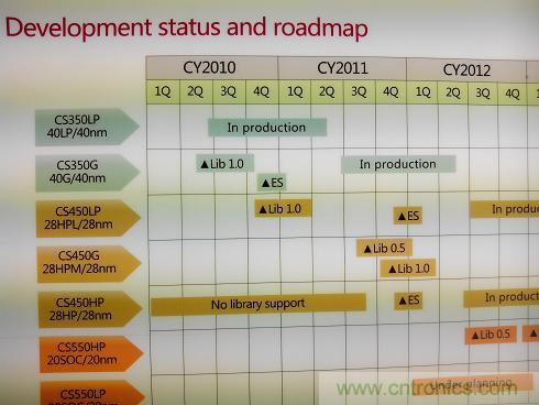 富士通40、28和20nm CMOS工艺开发时间表