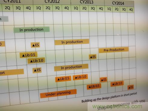  图 富士通40、28和20nm CMOS工艺开发时间表（2）