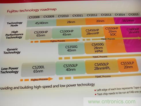 富士通40nm以下节点工艺节点开发路线图
