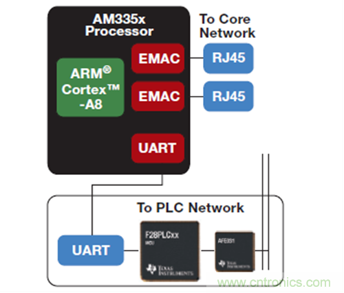 TI PLC 数据集中器平台