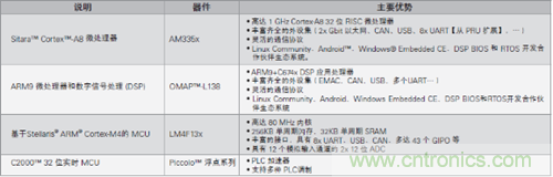 面向数据集中器的嵌入式处理解决方案