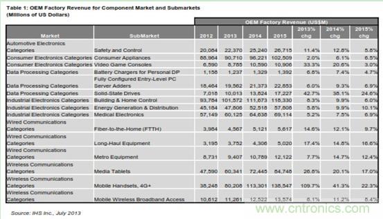 表1：元件市场及子市场的OEM工厂营业收入 (以百万美元计) 