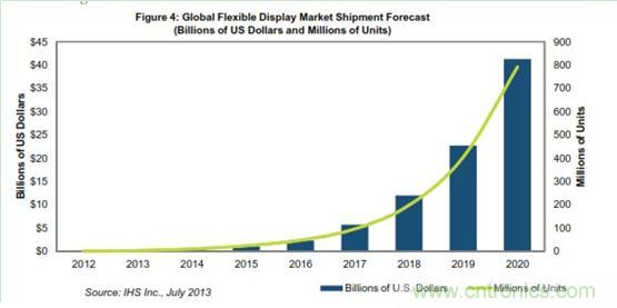 图4：全球柔性显示器市场出货量预测 (单是10亿美元及百万个) 