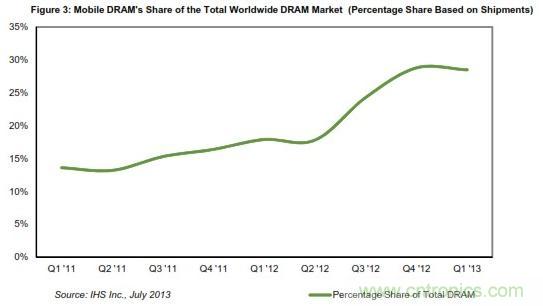  图3：移动DRAM占总体DRAM市场出货量的份额(出货量所占百分比) 
