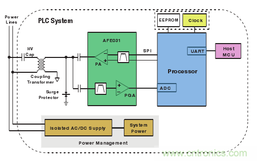 TI智能电网解决方案之电力线载波通信 (PLC)