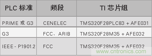 用于PLC的TI芯片组