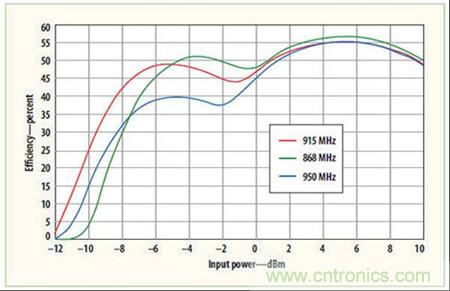 图1：P2110 Powerharvester模块在三种ISM频段工作时射频输入功率与转换效率的关系