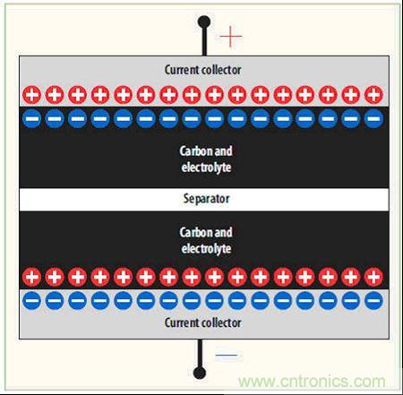 图2：电化学双层电容(EDLC)的横截面图