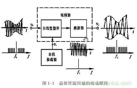 图1-1：晶体管混频器的组成框图