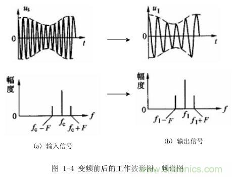 图1-4：变频前后的工作波形图、频谱图