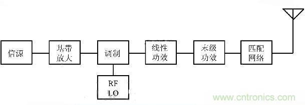 图1 发射系统框图