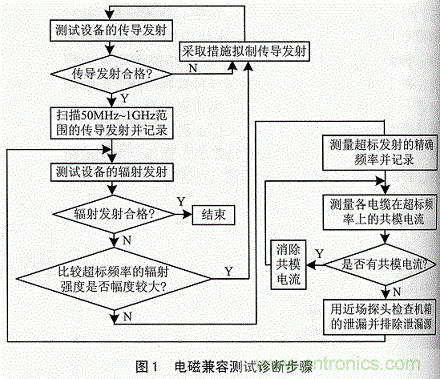 EMC资料