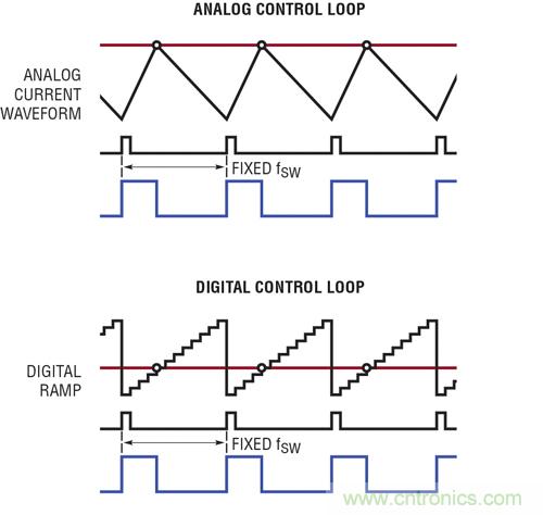 图 4：LTC3883 的模拟控制环路与数字控制环路的对比。