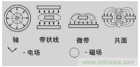 PCB与外部装置互连