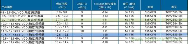 TriQuint点对点电压控制振荡器