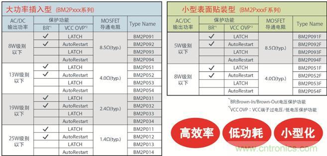 罗姆推出24种顶级效率与低噪音AC/DC转换器用电源IC新品