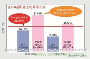 罗姆推出24种顶级效率与低噪音AC/DC转换器用电源IC新品