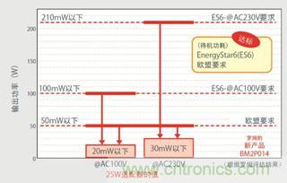 罗姆推出24种顶级效率与低噪音AC/DC转换器用电源IC新品