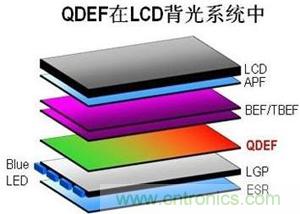 色域完败OLED,3M新型QDEF让液晶色效提升50%