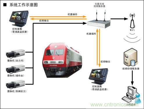 WIFI无线监控应用