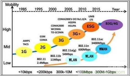 通信技术与WiFi发展历程