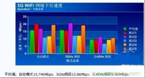 5G WiFi带宽速度测试1