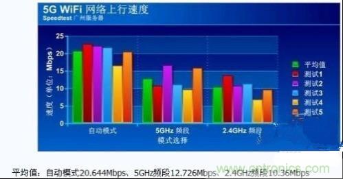 5G WiFi带宽速度测试1