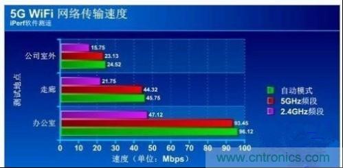 5G WiFi带宽速度测试2