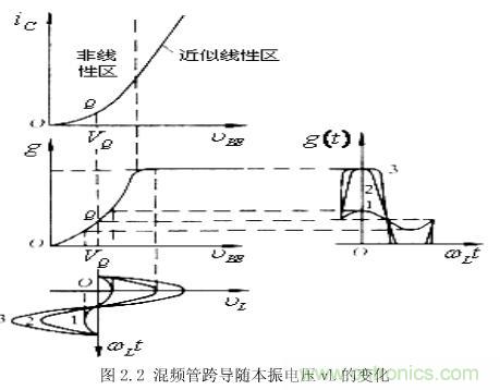 图 2.2 混频管跨导随本振电压 vL 的变化