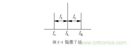 图2-4 镜像干扰