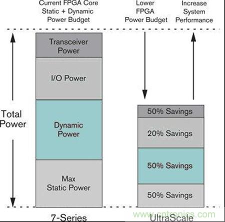 图:采用UltraScale架构实现最低总功耗