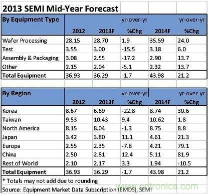 芯片制造设备市场2014将增21%，前段晶圆制程设备市场表现最佳