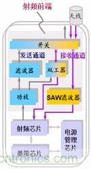 图1 终端无线通信模块的通用架构图