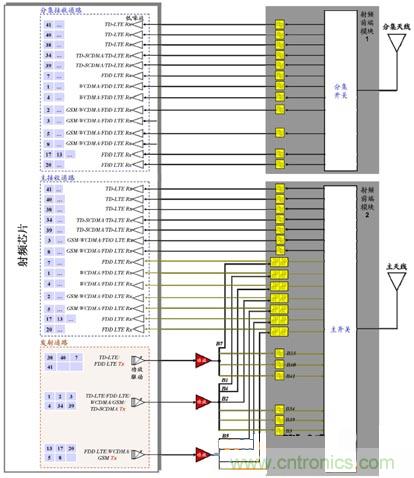 图2 多模多频段终端产品优化实现方案架构图